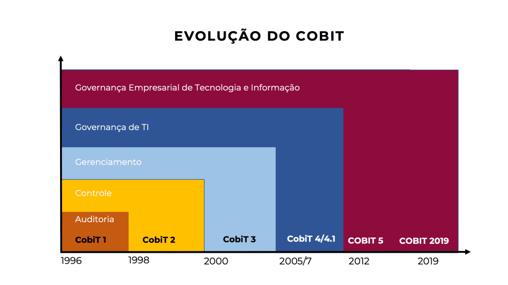gráfico da evolução do cobit desde 1996 até o atual framework cobit 2019